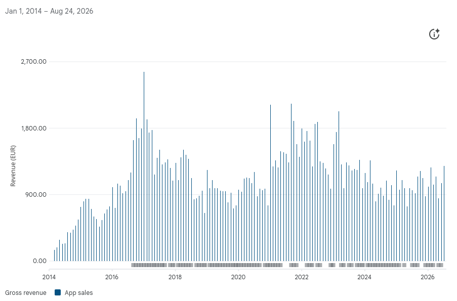 Gross revenue of Conversations 2014-2026 (before Google’s fee and sales tax)
